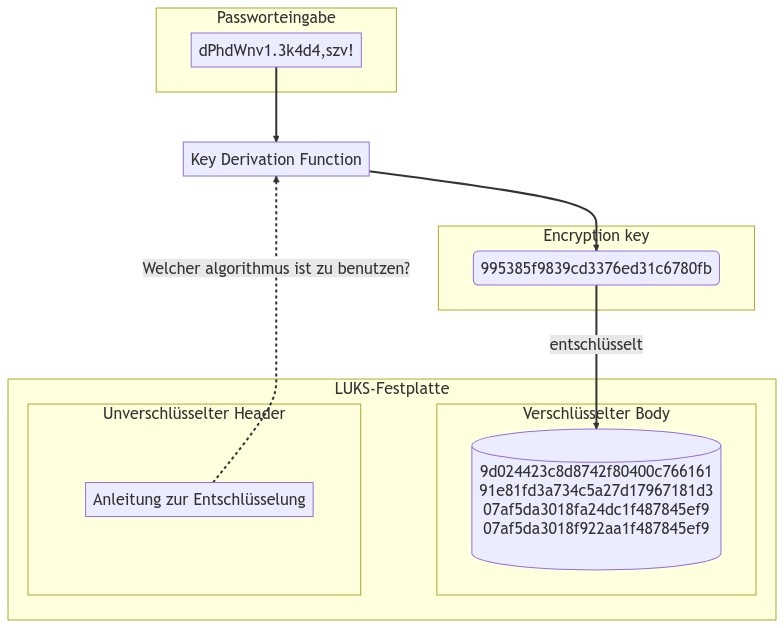 Scheme of LUKS encryption