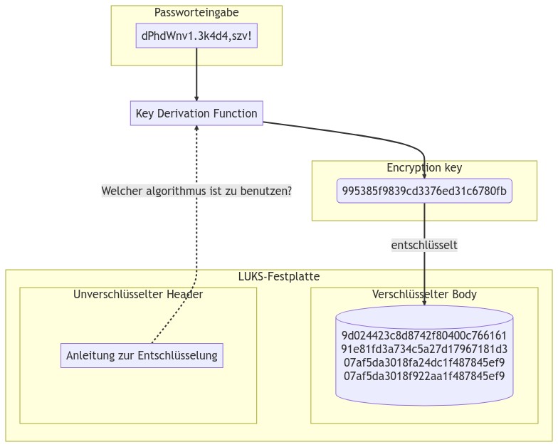 Schema der LUKS-Verschlüsselung